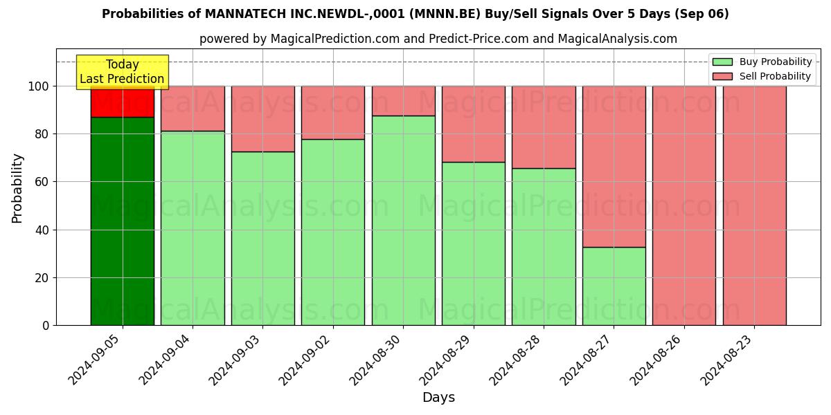 Probabilities of MANNATECH INC.NEWDL-,0001 (MNNN.BE) Buy/Sell Signals Using Several AI Models Over 5 Days (06 Sep) 