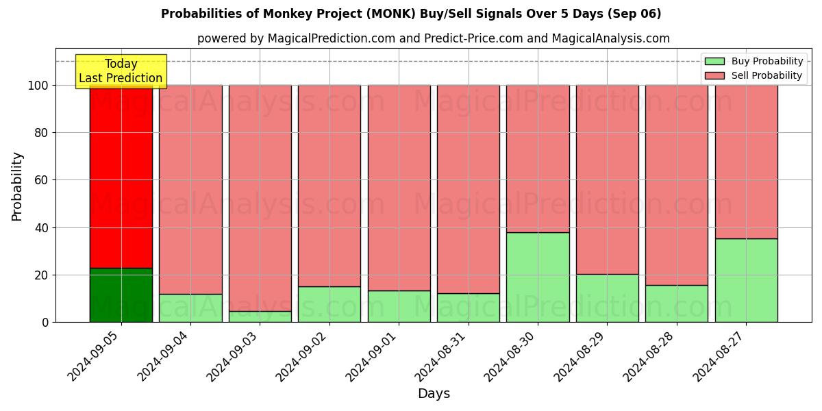 Probabilities of Monkey Project (MONK) Buy/Sell Signals Using Several AI Models Over 5 Days (06 Sep) 