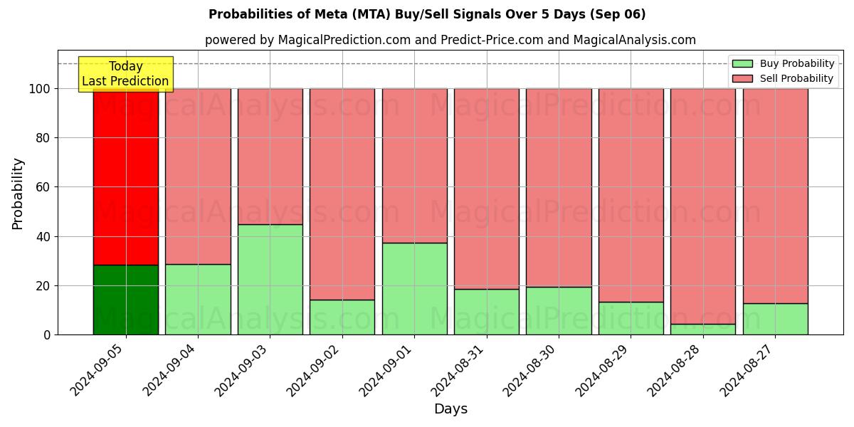 Probabilities of Meta (MTA) Buy/Sell Signals Using Several AI Models Over 5 Days (06 Sep) 