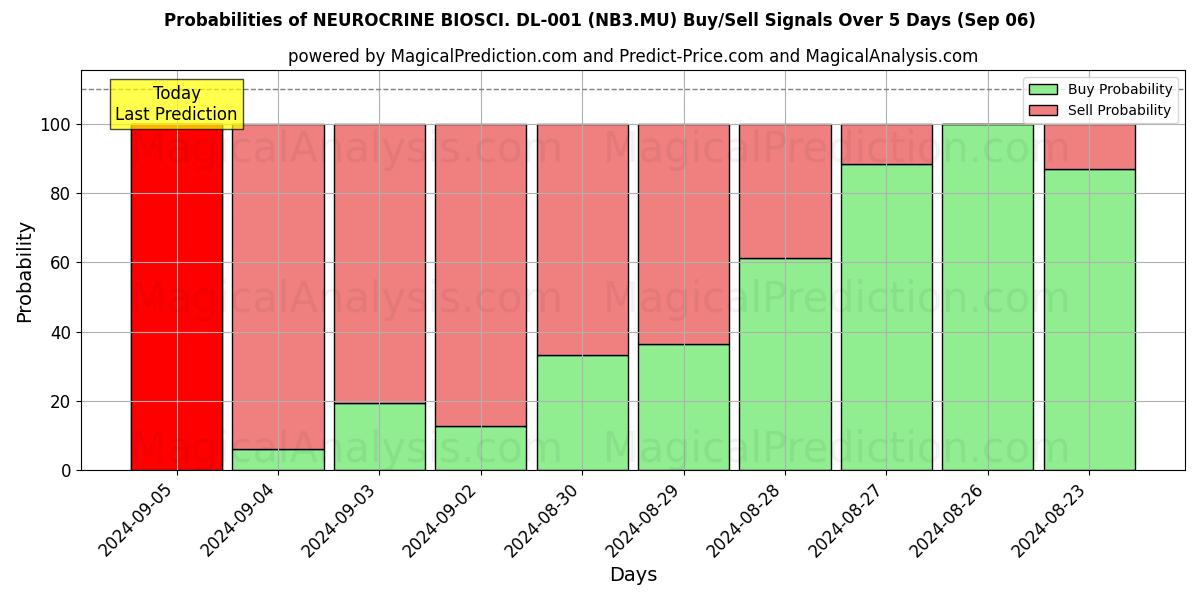 Probabilities of NEUROCRINE BIOSCI. DL-001 (NB3.MU) Buy/Sell Signals Using Several AI Models Over 5 Days (06 Sep) 