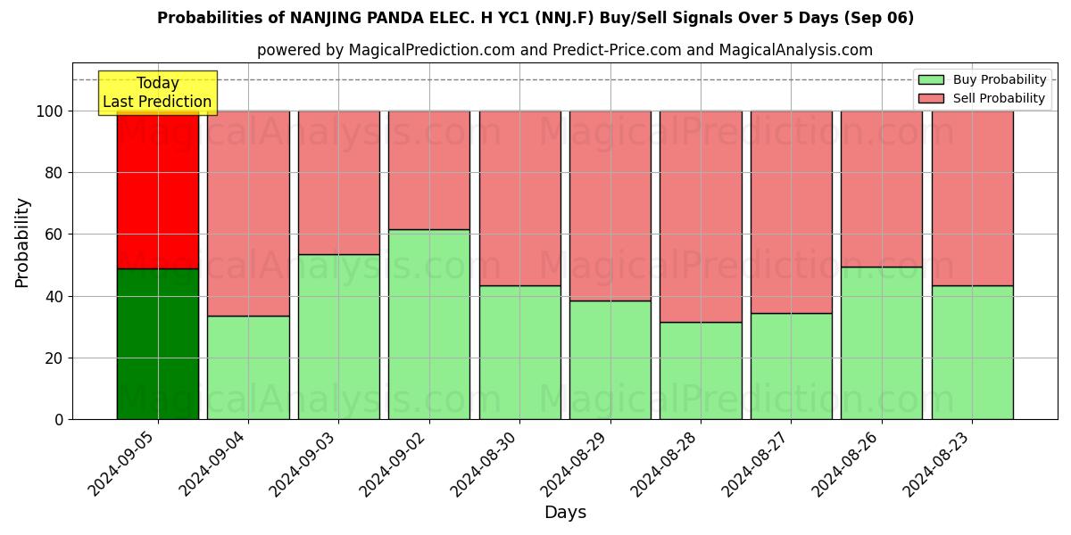 Probabilities of NANJING PANDA ELEC. H YC1 (NNJ.F) Buy/Sell Signals Using Several AI Models Over 5 Days (06 Sep) 