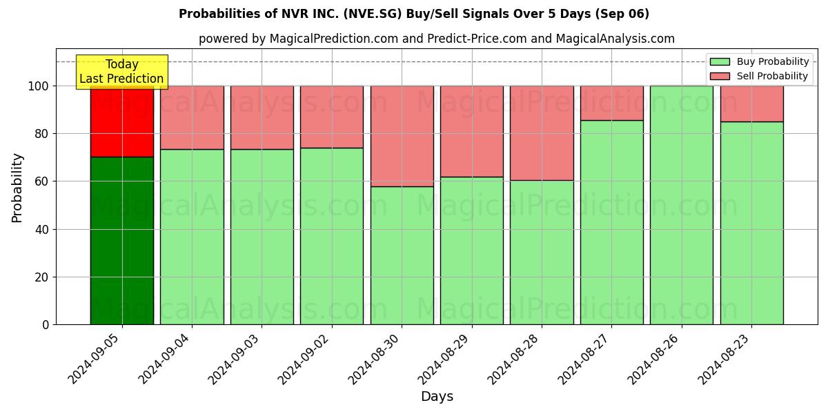 Probabilities of NVR INC. (NVE.SG) Buy/Sell Signals Using Several AI Models Over 5 Days (06 Sep) 