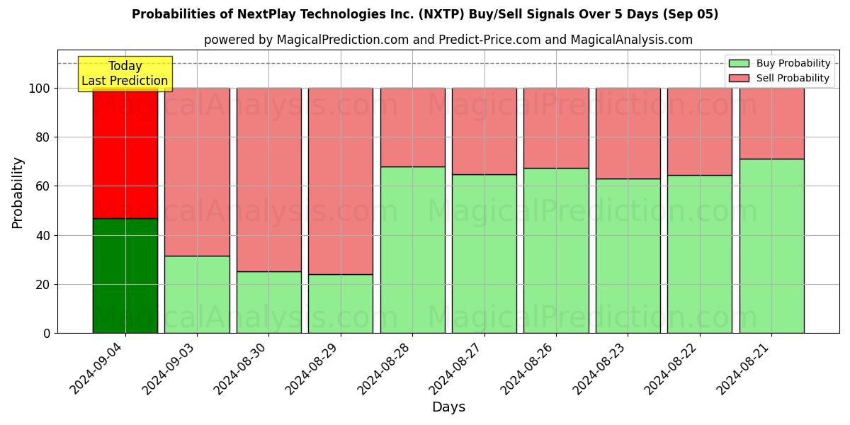 Probabilities of NextPlay Technologies Inc. (NXTP) Buy/Sell Signals Using Several AI Models Over 5 Days (05 Sep) 