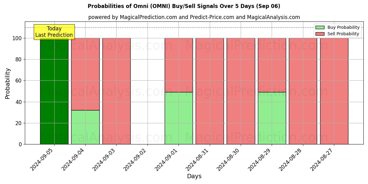 Probabilities of Omni (OMNI) Buy/Sell Signals Using Several AI Models Over 5 Days (06 Sep) 