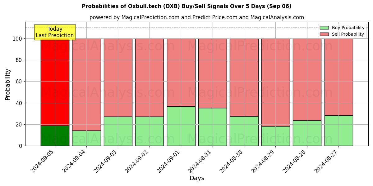 Probabilities of Oxbull.tech (OXB) Buy/Sell Signals Using Several AI Models Over 5 Days (06 Sep) 