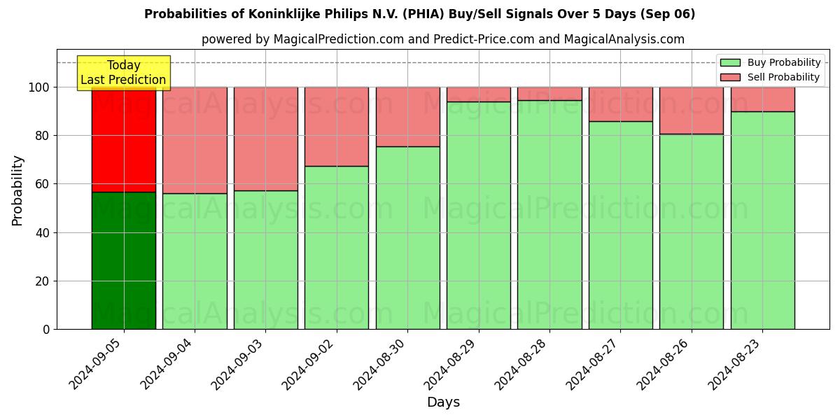 Probabilities of Koninklijke Philips N.V. (PHIA) Buy/Sell Signals Using Several AI Models Over 5 Days (06 Sep) 