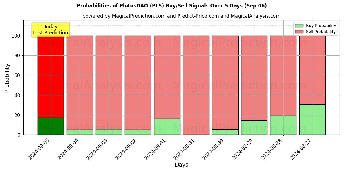 Probabilities of PlutusDAO (PLS) Buy/Sell Signals Using Several AI Models Over 5 Days (06 Sep) 