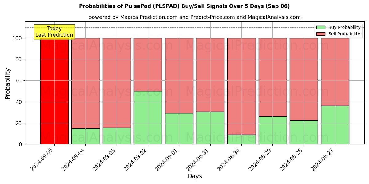 Probabilities of PulsePad (PLSPAD) Buy/Sell Signals Using Several AI Models Over 5 Days (06 Sep) 