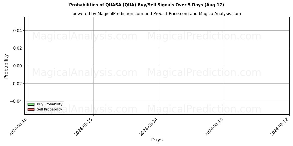 Probabilities of QUASA (QUA) Buy/Sell Signals Using Several AI Models Over 5 Days (17 Aug) 