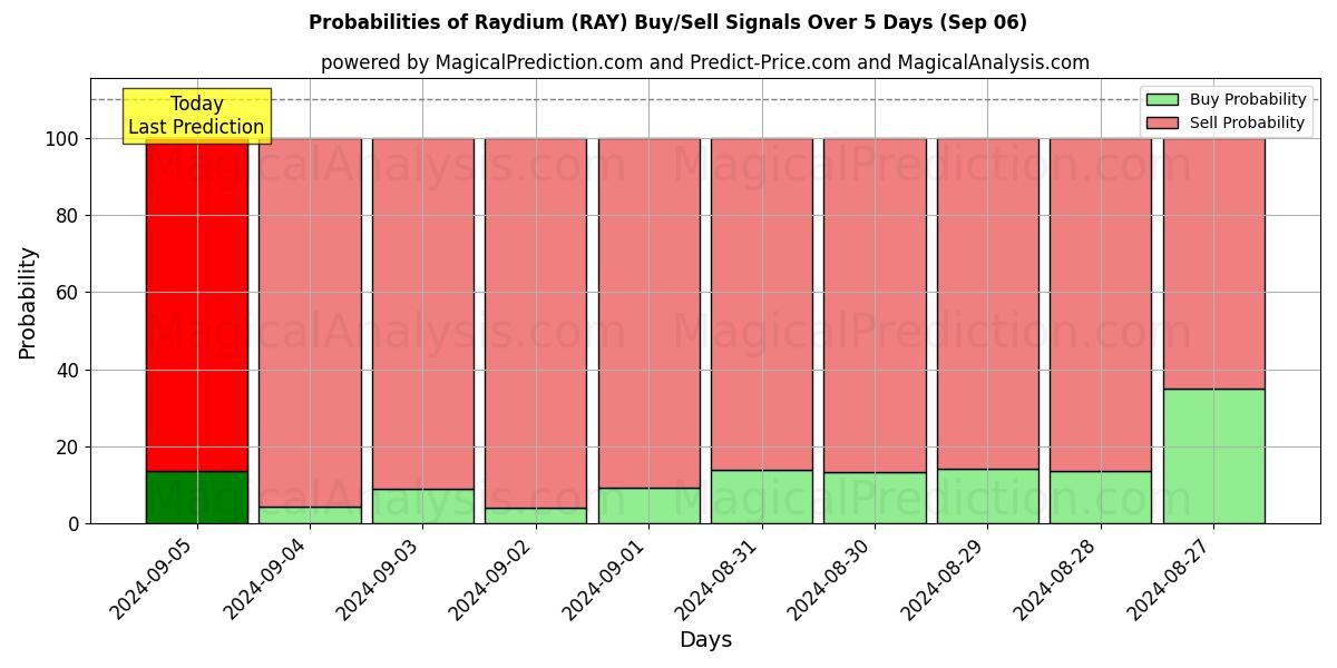 Probabilities of Raydium (RAY) Buy/Sell Signals Using Several AI Models Over 5 Days (06 Sep) 