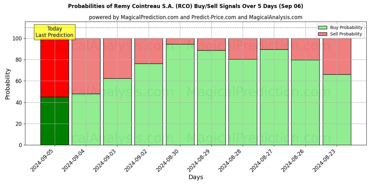 Probabilities of Remy Cointreau S.A. (RCO) Buy/Sell Signals Using Several AI Models Over 5 Days (06 Sep) 