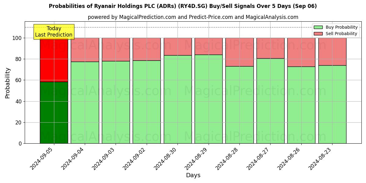 Probabilities of Ryanair Holdings PLC (ADRs) (RY4D.SG) Buy/Sell Signals Using Several AI Models Over 5 Days (06 Sep) 