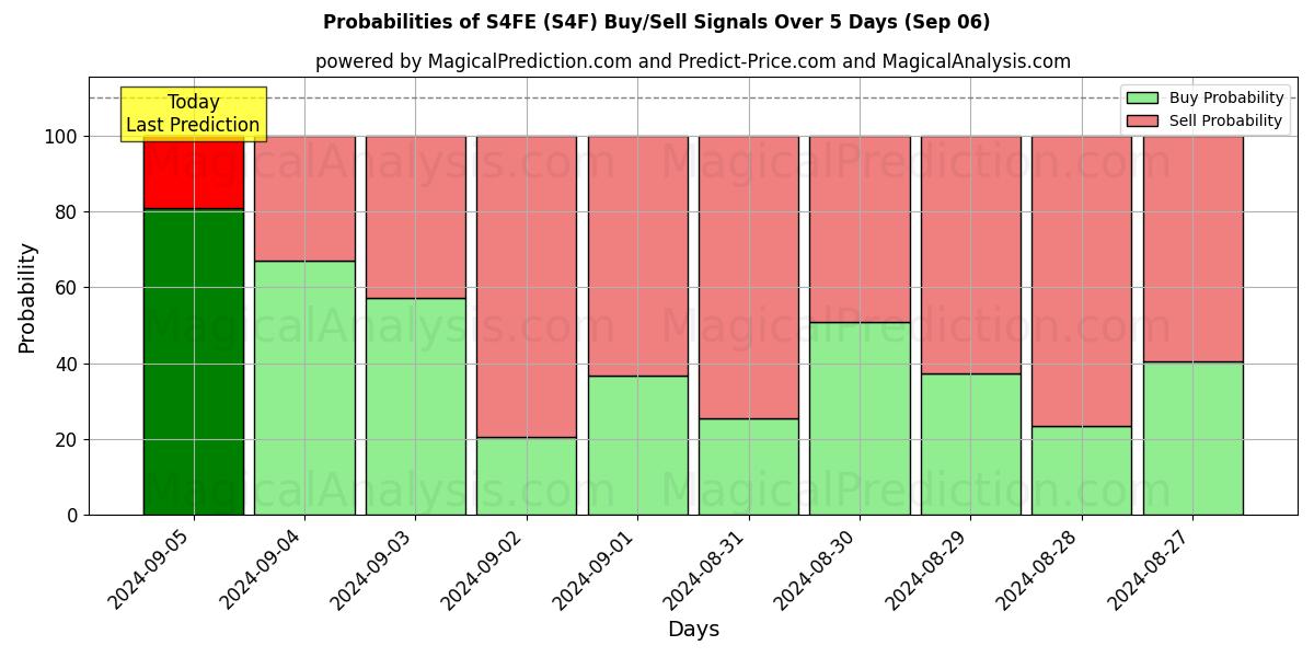 Probabilities of S4FE (S4F) Buy/Sell Signals Using Several AI Models Over 5 Days (06 Sep) 