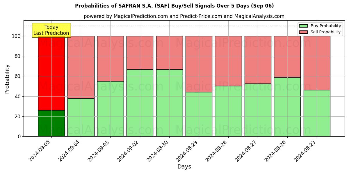 Probabilities of SAFRAN S.A. (SAF) Buy/Sell Signals Using Several AI Models Over 5 Days (06 Sep) 