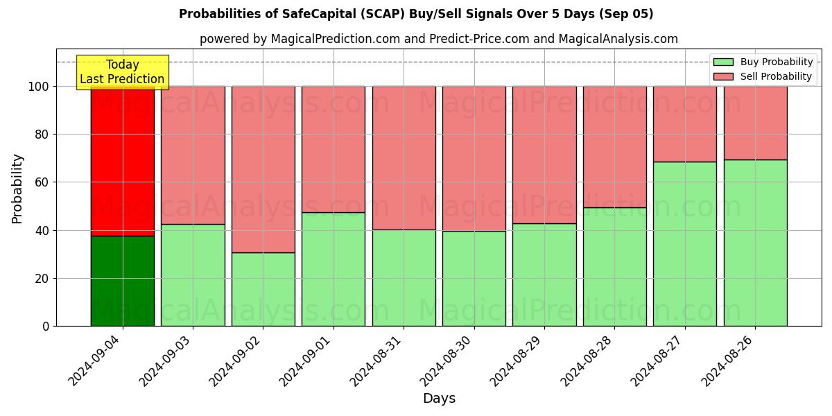 Probabilities of SafeCapital (SCAP) Buy/Sell Signals Using Several AI Models Over 5 Days (05 Sep) 