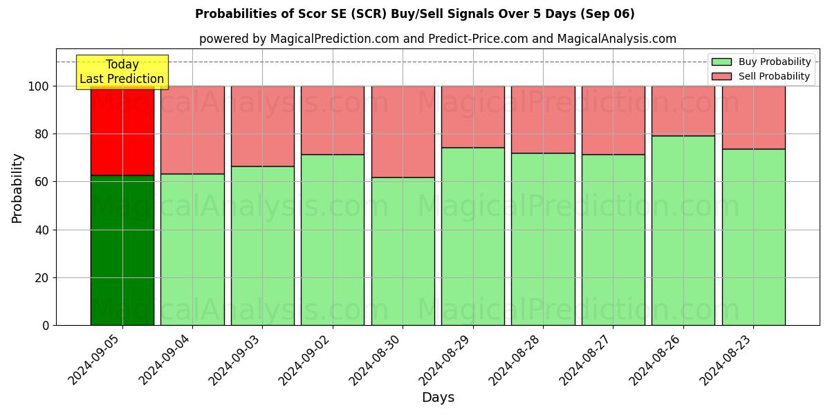 Probabilities of Scor SE (SCR) Buy/Sell Signals Using Several AI Models Over 5 Days (06 Sep) 