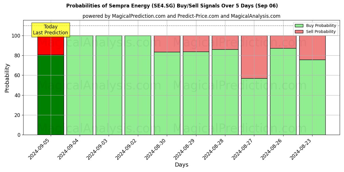 Probabilities of Sempra Energy (SE4.SG) Buy/Sell Signals Using Several AI Models Over 5 Days (06 Sep) 