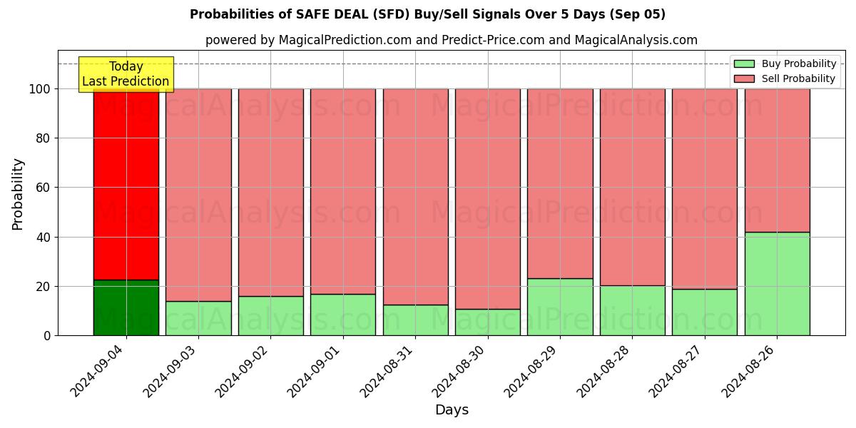 Probabilities of SAFE DEAL (SFD) Buy/Sell Signals Using Several AI Models Over 5 Days (05 Sep) 