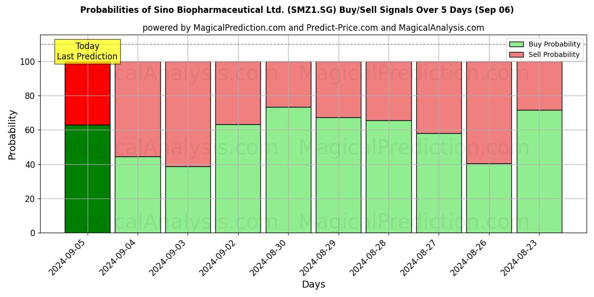 Probabilities of Sino Biopharmaceutical Ltd. (SMZ1.SG) Buy/Sell Signals Using Several AI Models Over 5 Days (06 Sep) 