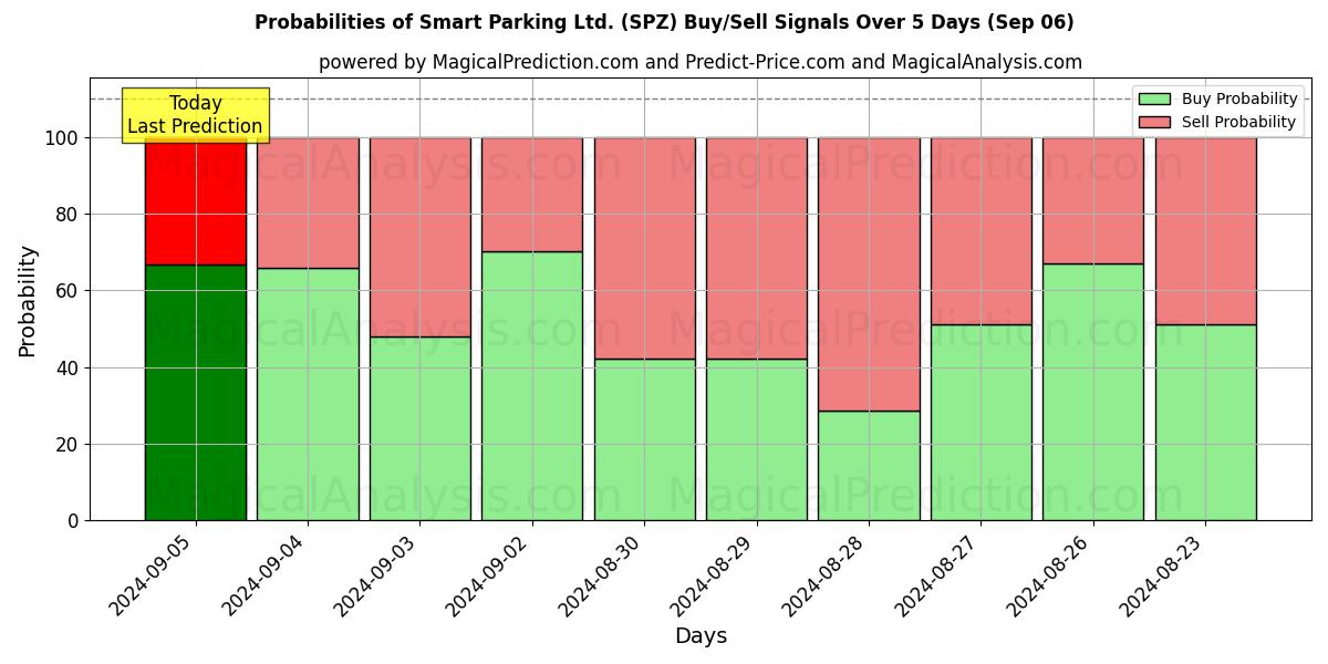 Probabilities of Smart Parking Ltd. (SPZ) Buy/Sell Signals Using Several AI Models Over 5 Days (06 Sep) 