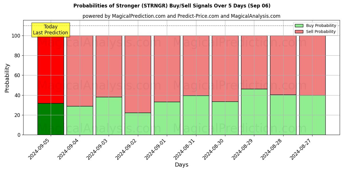 Probabilities of Stronger (STRNGR) Buy/Sell Signals Using Several AI Models Over 5 Days (06 Sep) 