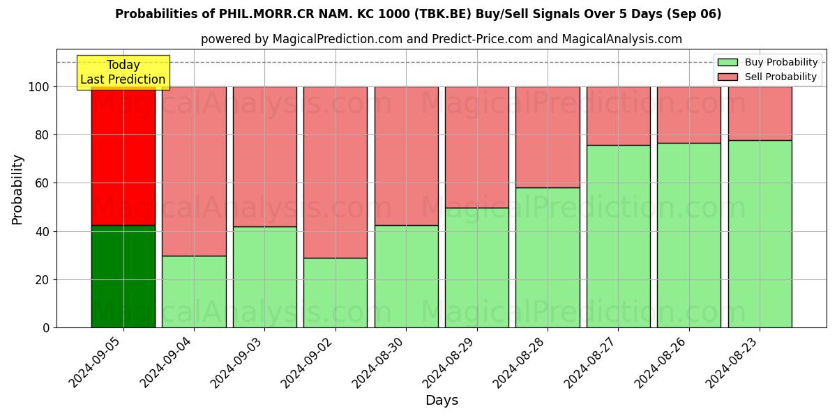 Probabilities of PHIL.MORR.CR NAM. KC 1000 (TBK.BE) Buy/Sell Signals Using Several AI Models Over 5 Days (06 Sep) 