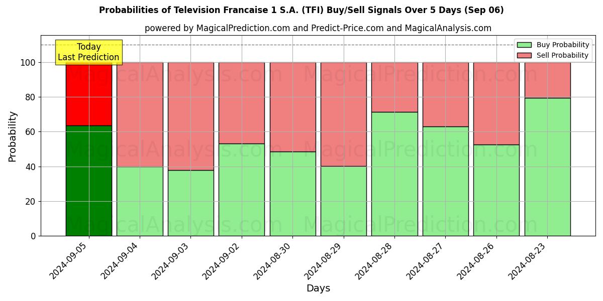 Probabilities of Television Francaise 1 S.A. (TFI) Buy/Sell Signals Using Several AI Models Over 5 Days (06 Sep) 