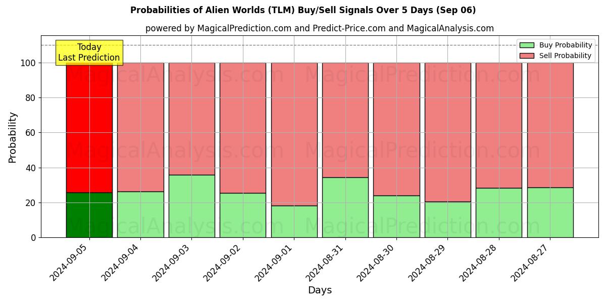 Probabilities of Alien Worlds (TLM) Buy/Sell Signals Using Several AI Models Over 5 Days (06 Sep) 