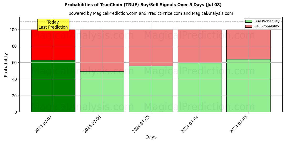 Probabilities of TrueChain (TRUE) Buy/Sell Signals Using Several AI Models Over 5 Days (08 Jul) 