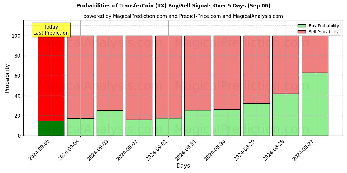 Probabilities of TransferCoin (TX) Buy/Sell Signals Using Several AI Models Over 5 Days (06 Sep) 