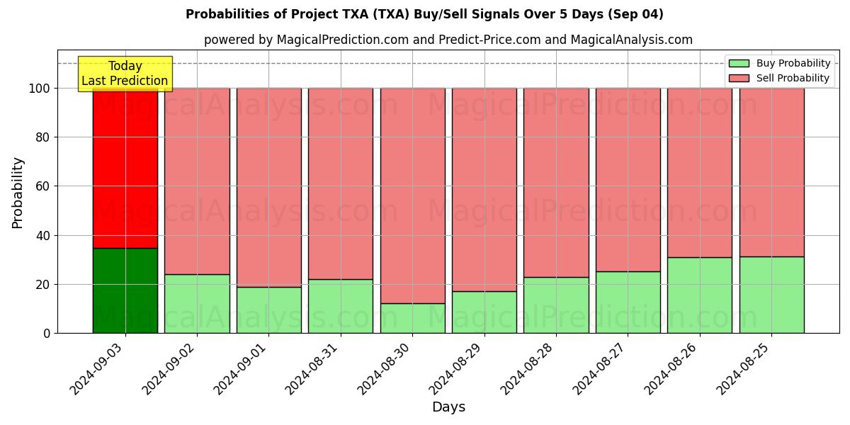 Probabilities of Project TXA (TXA) Buy/Sell Signals Using Several AI Models Over 5 Days (04 Sep) 