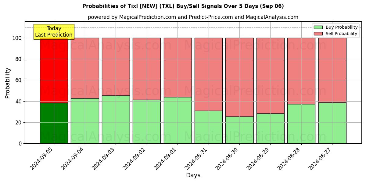 Probabilities of Tixl [NEW] (TXL) Buy/Sell Signals Using Several AI Models Over 5 Days (06 Sep) 