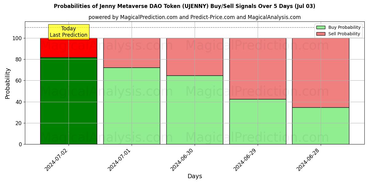 Probabilities of Jenny Metaverse DAO Token (UJENNY) Buy/Sell Signals Using Several AI Models Over 5 Days (03 Jul) 