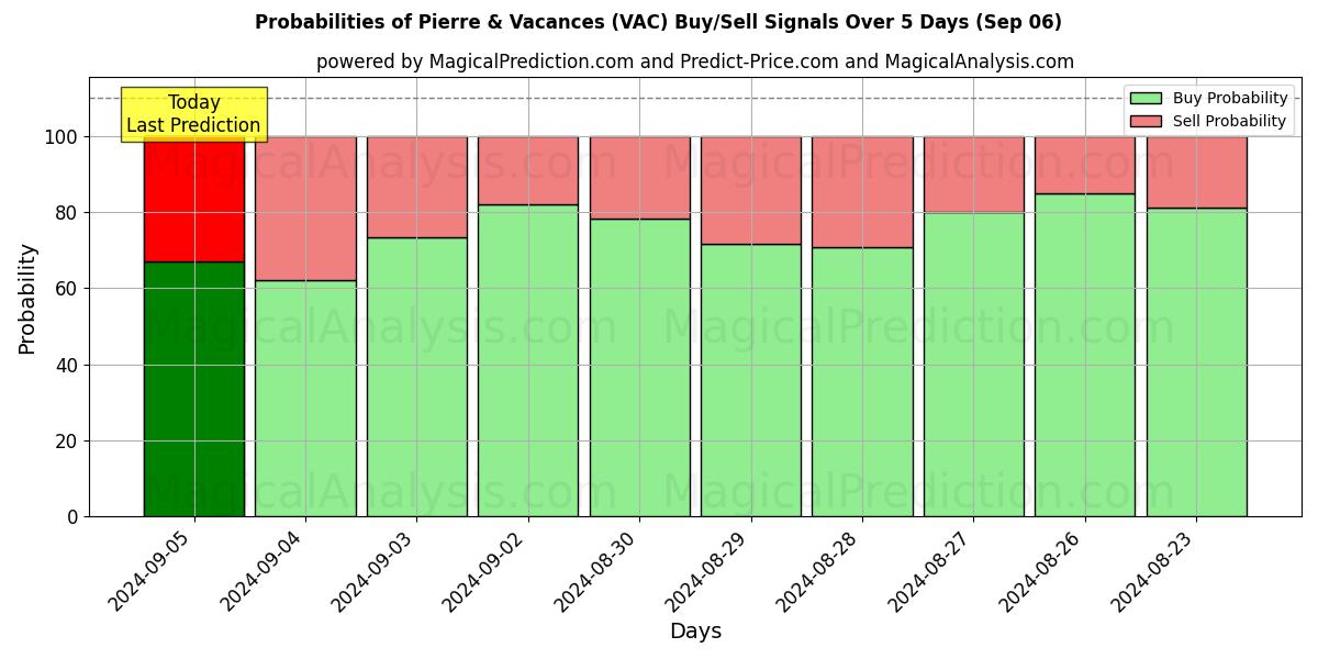 Probabilities of Pierre & Vacances (VAC) Buy/Sell Signals Using Several AI Models Over 5 Days (06 Sep) 