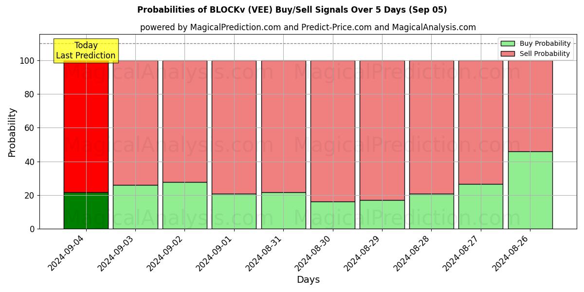 Probabilities of BLOCKv (VEE) Buy/Sell Signals Using Several AI Models Over 5 Days (05 Sep) 