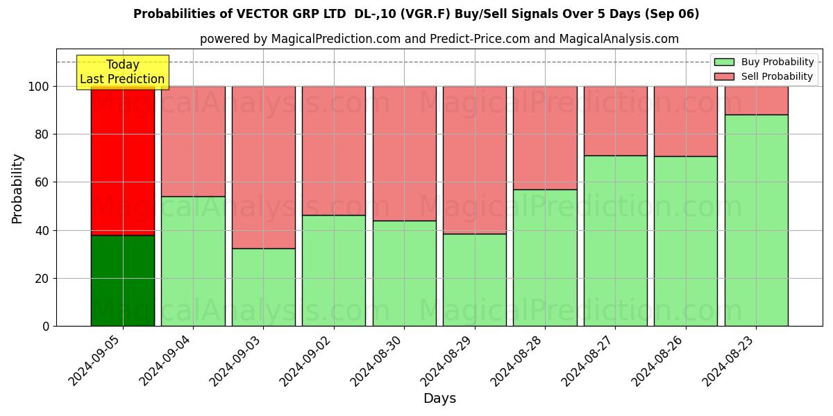 Probabilities of VECTOR GRP LTD  DL-,10 (VGR.F) Buy/Sell Signals Using Several AI Models Over 5 Days (06 Sep) 