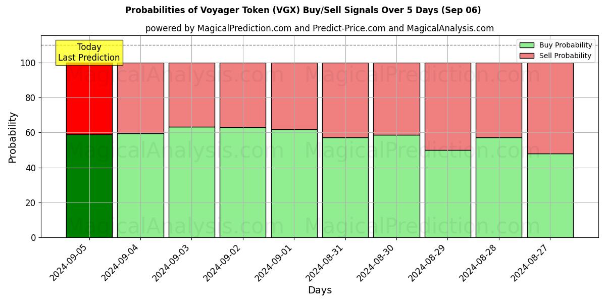 Probabilities of Voyager Token (VGX) Buy/Sell Signals Using Several AI Models Over 5 Days (06 Sep) 