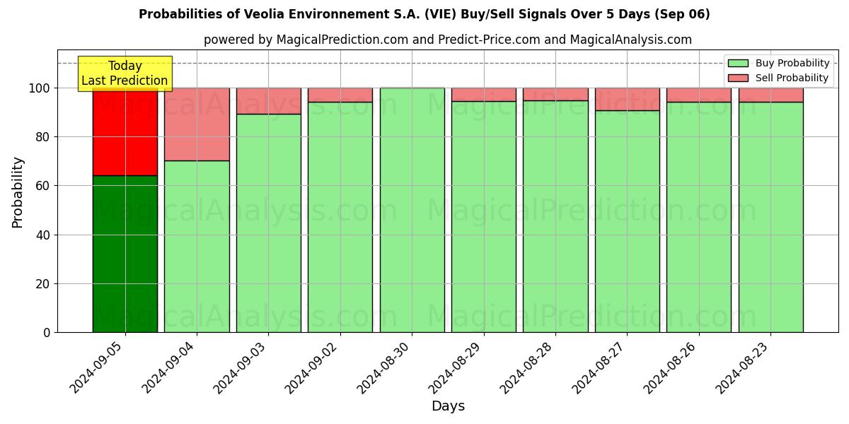 Probabilities of Veolia Environnement S.A. (VIE) Buy/Sell Signals Using Several AI Models Over 5 Days (06 Sep) 