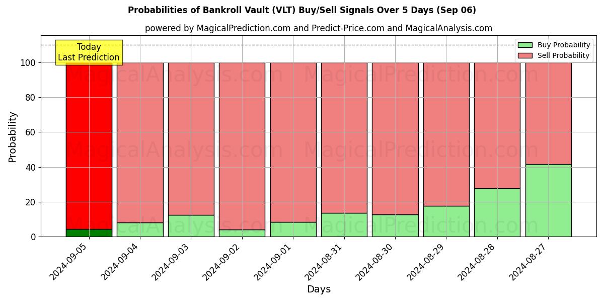 Probabilities of Bankroll Vault (VLT) Buy/Sell Signals Using Several AI Models Over 5 Days (06 Sep) 