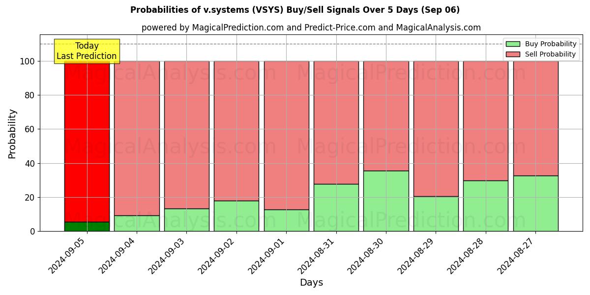 Probabilities of v.systems (VSYS) Buy/Sell Signals Using Several AI Models Over 5 Days (06 Sep) 