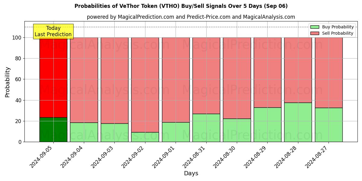 Probabilities of VeThor Token (VTHO) Buy/Sell Signals Using Several AI Models Over 5 Days (06 Sep) 