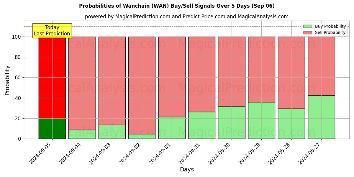 Probabilities of Wanchain (WAN) Buy/Sell Signals Using Several AI Models Over 5 Days (06 Sep) 