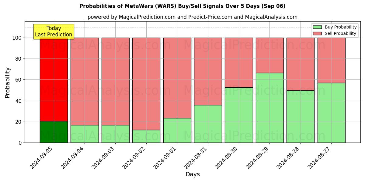 Probabilities of MetaWars (WARS) Buy/Sell Signals Using Several AI Models Over 5 Days (06 Sep) 