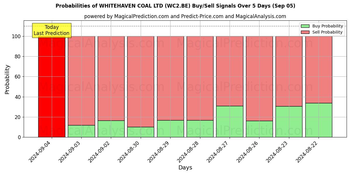 Probabilities of WHITEHAVEN COAL LTD (WC2.BE) Buy/Sell Signals Using Several AI Models Over 5 Days (05 Sep) 