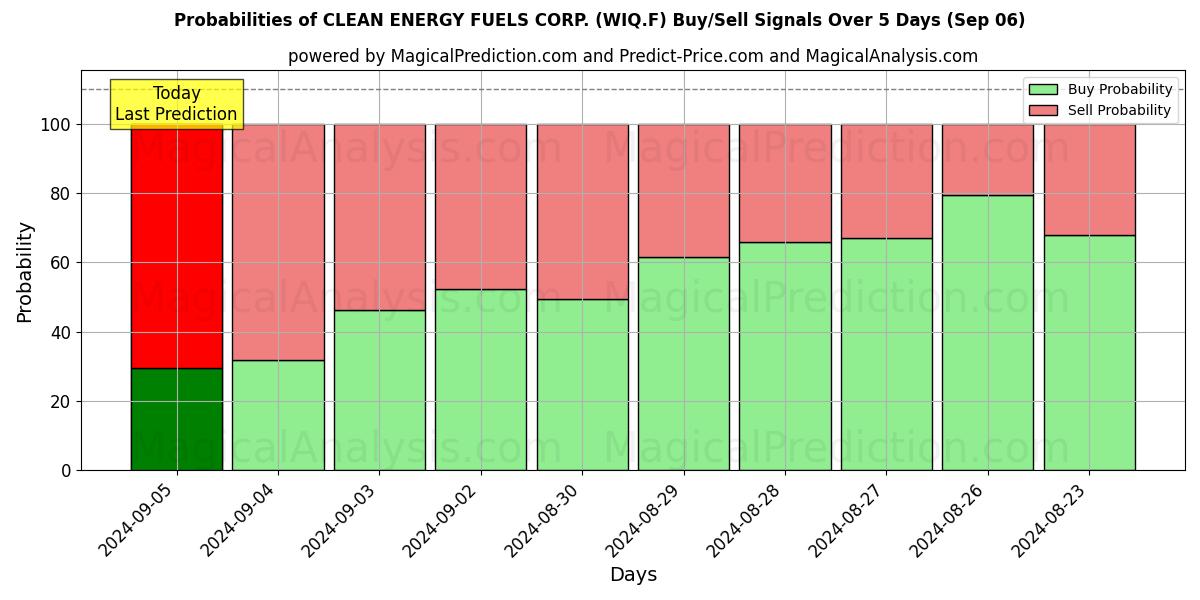 Probabilities of CLEAN ENERGY FUELS CORP. (WIQ.F) Buy/Sell Signals Using Several AI Models Over 5 Days (06 Sep) 