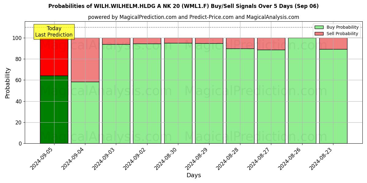 Probabilities of WILH.WILHELM.HLDG A NK 20 (WML1.F) Buy/Sell Signals Using Several AI Models Over 5 Days (06 Sep) 