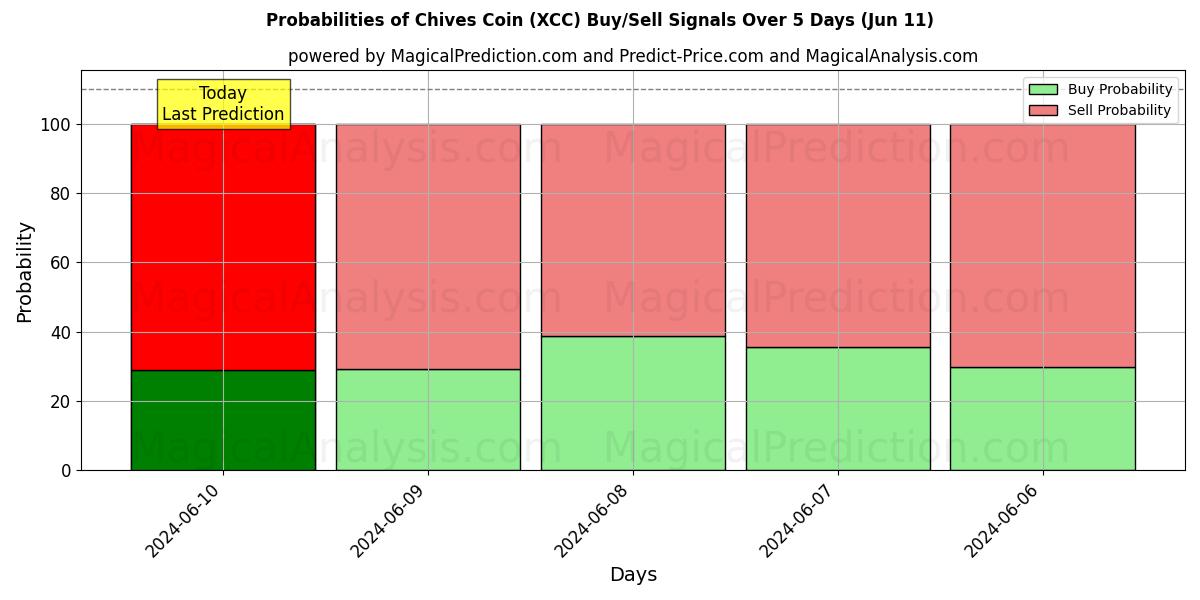 Probabilities of Chives Coin (XCC) Buy/Sell Signals Using Several AI Models Over 5 Days (11 Jun) 