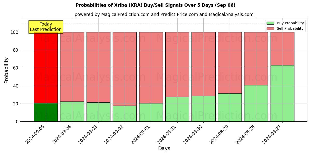 Probabilities of Xriba (XRA) Buy/Sell Signals Using Several AI Models Over 5 Days (06 Sep) 