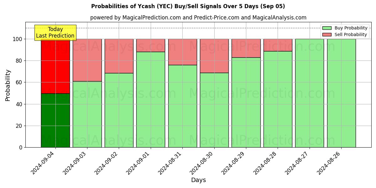 Probabilities of Ycash (YEC) Buy/Sell Signals Using Several AI Models Over 5 Days (05 Sep) 