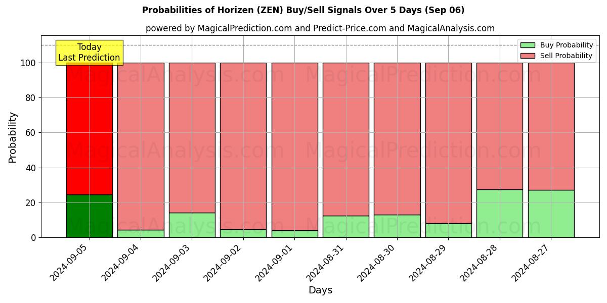 Probabilities of Horizen (ZEN) Buy/Sell Signals Using Several AI Models Over 5 Days (06 Sep) 